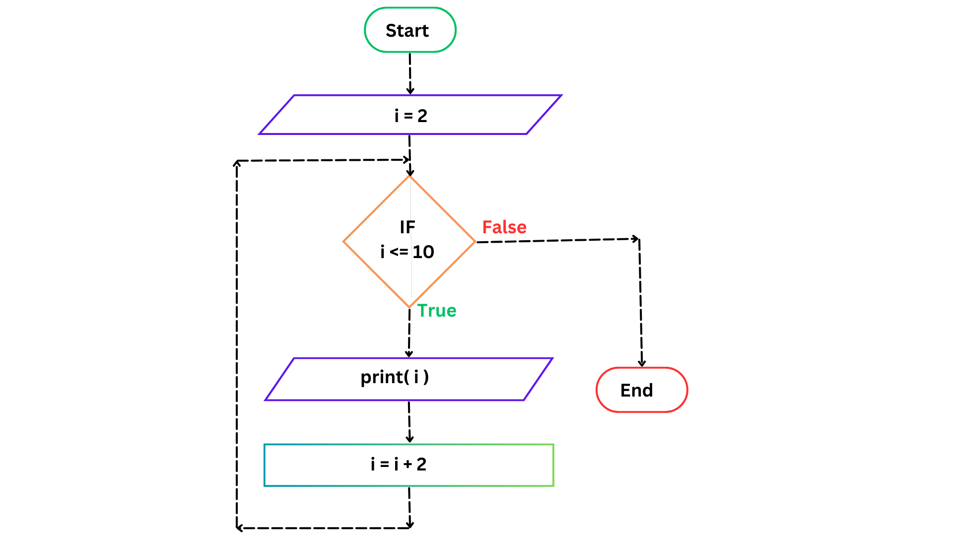 Flowchart to print 1 to 10 even numbers